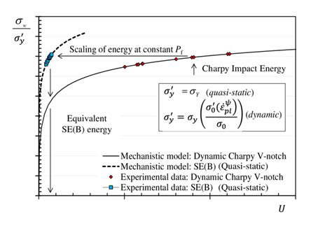 charpy impact energy